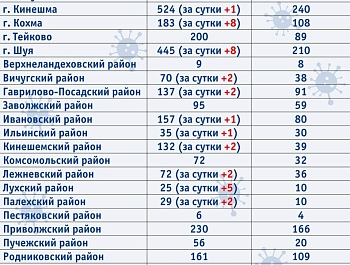 ������ ������� COVID-��������� ��������� � �������
