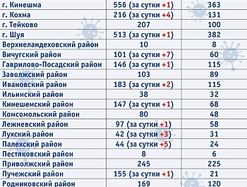 ���������� � COVID-������ ����� ��������� � ��������� ������