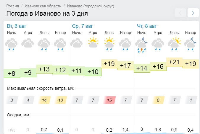 Погода в печоре коми на 10 гисметео. Погода Иваново. Погода в Ярославле. Климат Иваново. Гисметео Иваново.