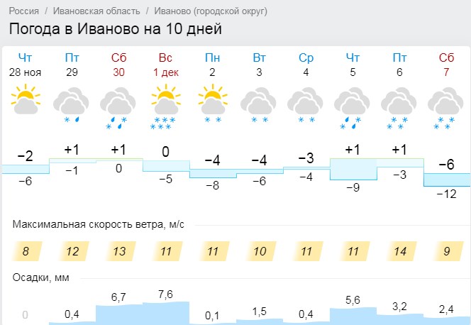 Карта погоды шуя ивановской области на сегодня