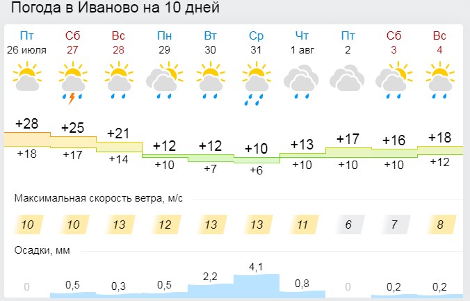 Погода в иваново сегодня по часам подробно. Погода Иваново. Климат Иваново. Погода Иваново сегодня. Погода Иваново на 5 дней.