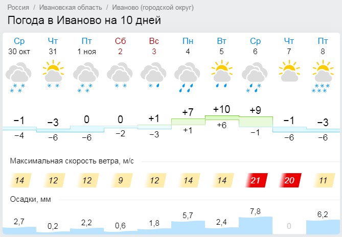 Погода ханты по часам. Погода Иваново. Гисметео Иваново. Погода на неделю Иваново Ивановская область. Погода в Иваново на 10 дней.