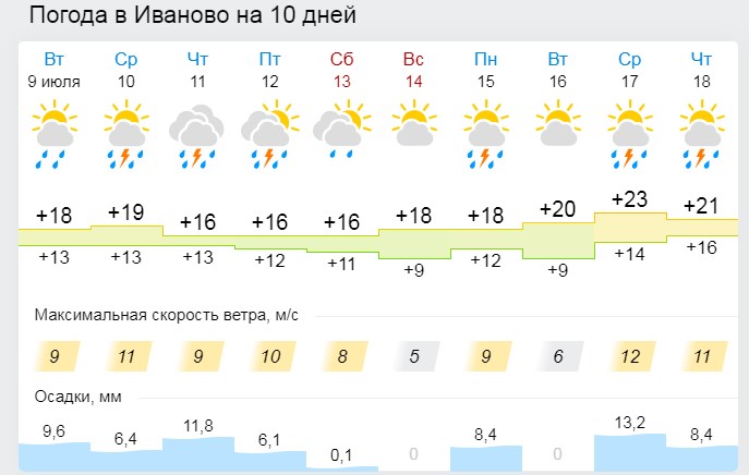 Погода в иванове на неделю. Погода в Иваново сегодня. Погода в Иваново на 10 дней. Погода в Иваново на завтра. Погода в Иваново на 14.