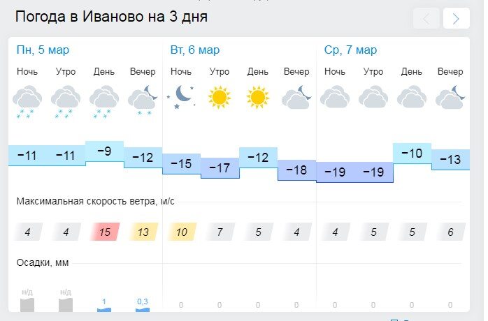 Погода по часам кемеровская. Погода Иваново. Гисметео Иваново. Погода в Иваново на 10 дней. Погода Иваново сегодня.