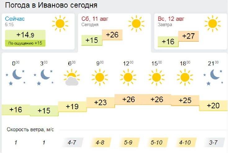 Тульская область погода сегодня по часам. Погода Иваново. Погода Иваново сегодня. Погода в Иванове сейчас. Погода Иваново сейчас.