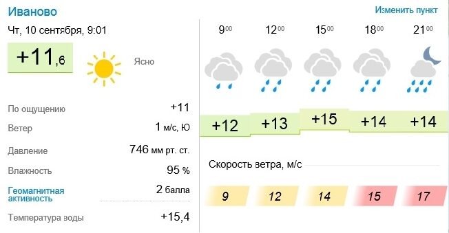 После полудня погода испортилась впр