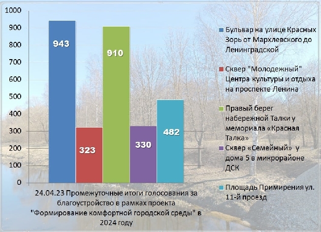 Бульвар на Красных Зорь в Иванове лидирует в голосовании на благоустройство-2024