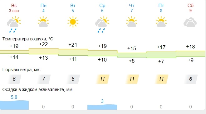 Город иваново на неделю. Погода Иваново на неделю. Погода в Костроме на месяц.