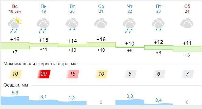 Погода в иванове на неделю. Смена погоды. Погода Иваново. Погода 20 градусов. Прогноз погоды с 20 сентября.