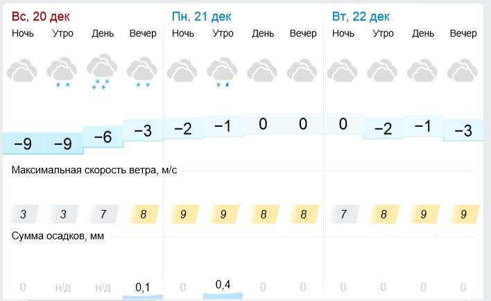 Прогноз погоды в чехове на 10 дней