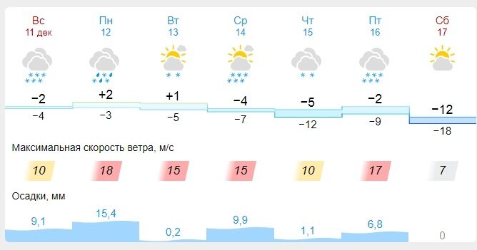 Погода в ивановском на 10 дней