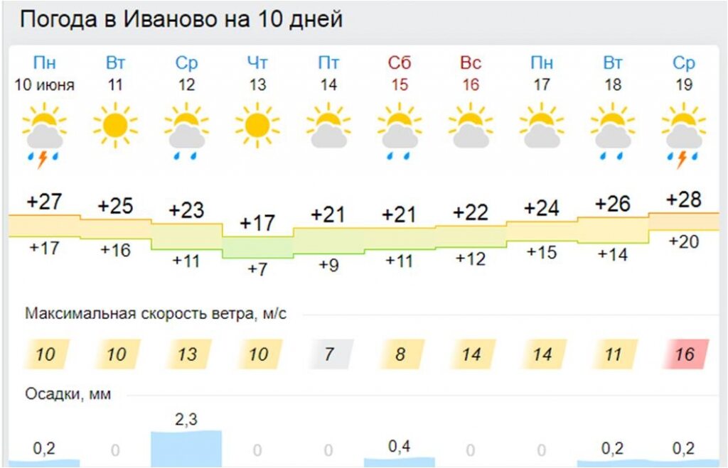 Погоды Иваново на карте. Ивановская область температура. Погода Иваново сегодня. Погода иваново неделю 7 дней