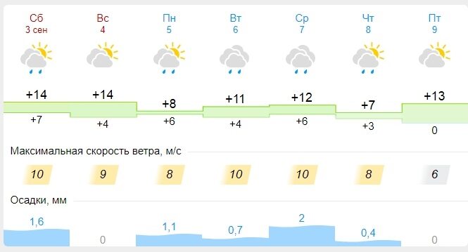 Погода ивановское синоптик. Погода Иваново на неделю. Погода Иваново сегодня по часам. Иваново какая погода. Погода Иваново сегодня.