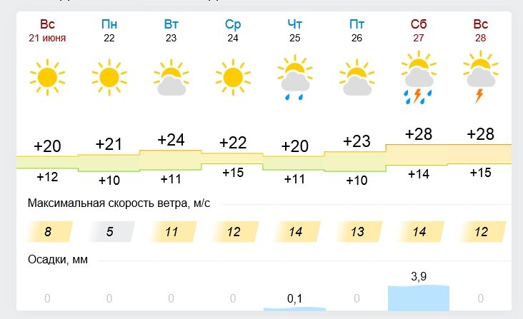 Прогноз погоды Иваново. Погода Иваново на неделю. Погода Иваново на 10 дней Иваново. Какая сегодня погода в Иванове.