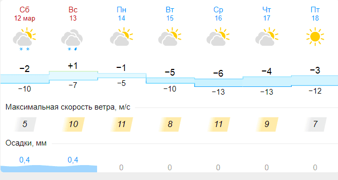 Погода казань сентябрь 2024 на весь. Погода в Казани на следующую неделю с 6 мая.