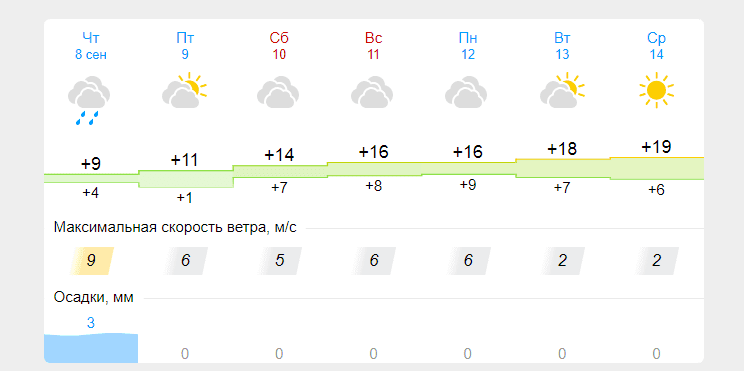 Температура в сентябре. Температура в сентябре 2022. Погода на завтра. Ветер 2 сентября 2022.