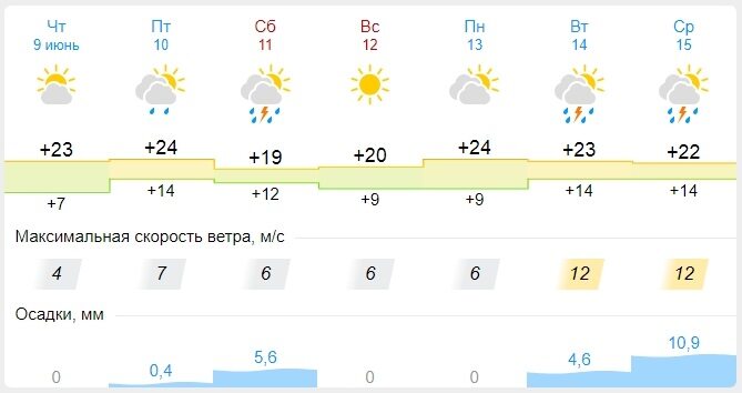 Прогноз на июнь нижний новгород. Погода в Казани в июне. Прогноз погоды в Казани на 14. Погода в Казани на 10 дней. Погода в Казани в мае.