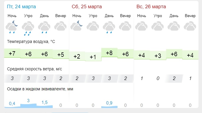 Погода в иваново сегодня по часам подробно. Погода Иваново. Погода Иваново на месяц. Погода в марте. Погода в Иваново на 14.