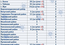 коронавирус в ивановской области по районам на сегодня. статистика по коронавирусу в рязанской области. карта распространения вируса. статистика коронавируса ивановская область. карта россии распространения вируса.