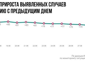 ���������� ���������� �������� � ������������� � ���������� ������� 